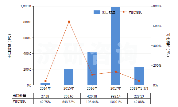 2014-2018年3月中國三氟化氮(HS28129011)出口量及增速統(tǒng)計(jì) 2014-2018年3月中國三氟化氮(HS28129011)出口量及增速統(tǒng)計(jì)